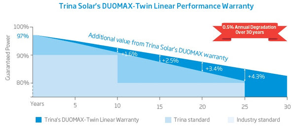 Trina-365W-Frameless-Bifacial-DUOMAX-Twin-Solar-Panels-Warranty-TIER-1--Sold-online-at-TheSolPatch-com
