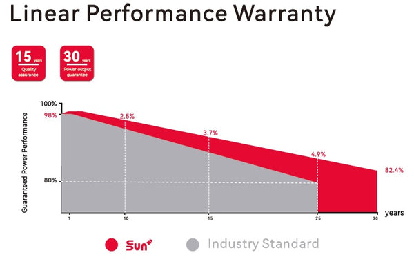SUNPLUS-Solar-Panels-UL_Certified-Grade_A-30-Year-Warranty-sold-at-TheSolPatch.com